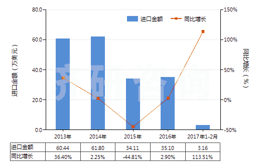 2013-2017年2月中國其他含甲烷、乙烷或丙烷的鹵化衍生物的混合物(HS38247900)進(jìn)口總額及增速統(tǒng)計(jì)